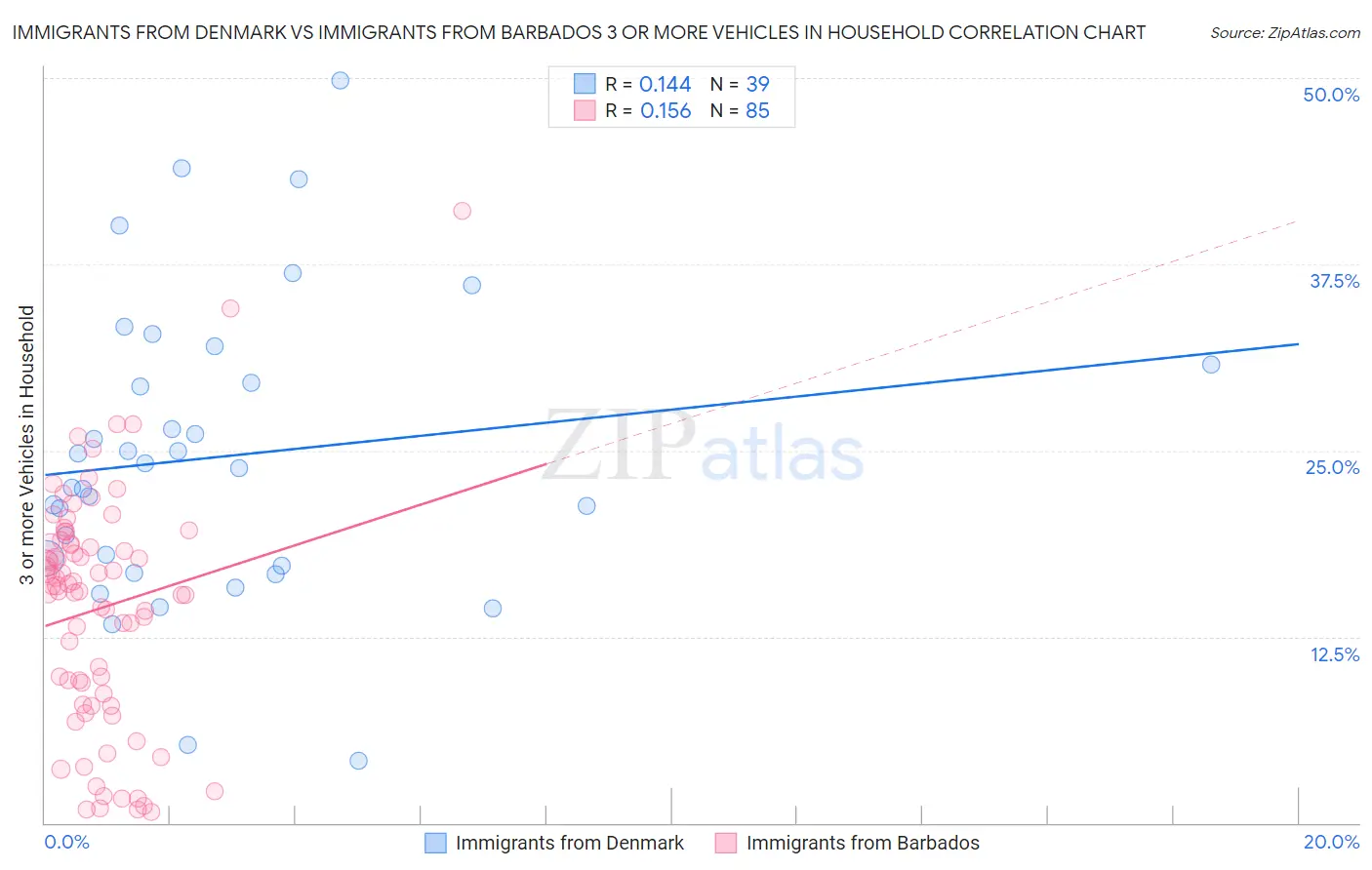 Immigrants from Denmark vs Immigrants from Barbados 3 or more Vehicles in Household