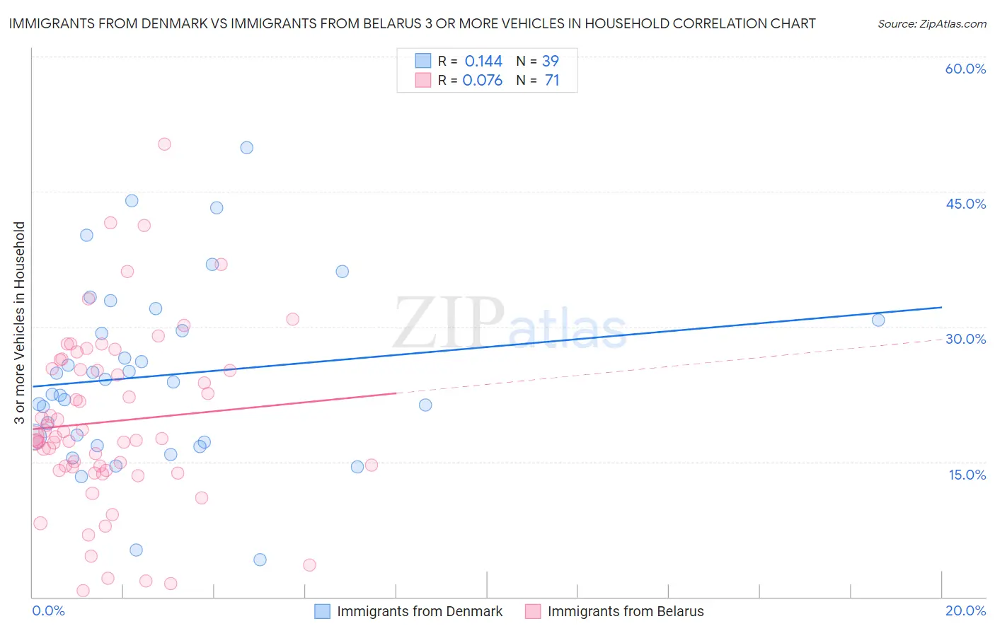 Immigrants from Denmark vs Immigrants from Belarus 3 or more Vehicles in Household