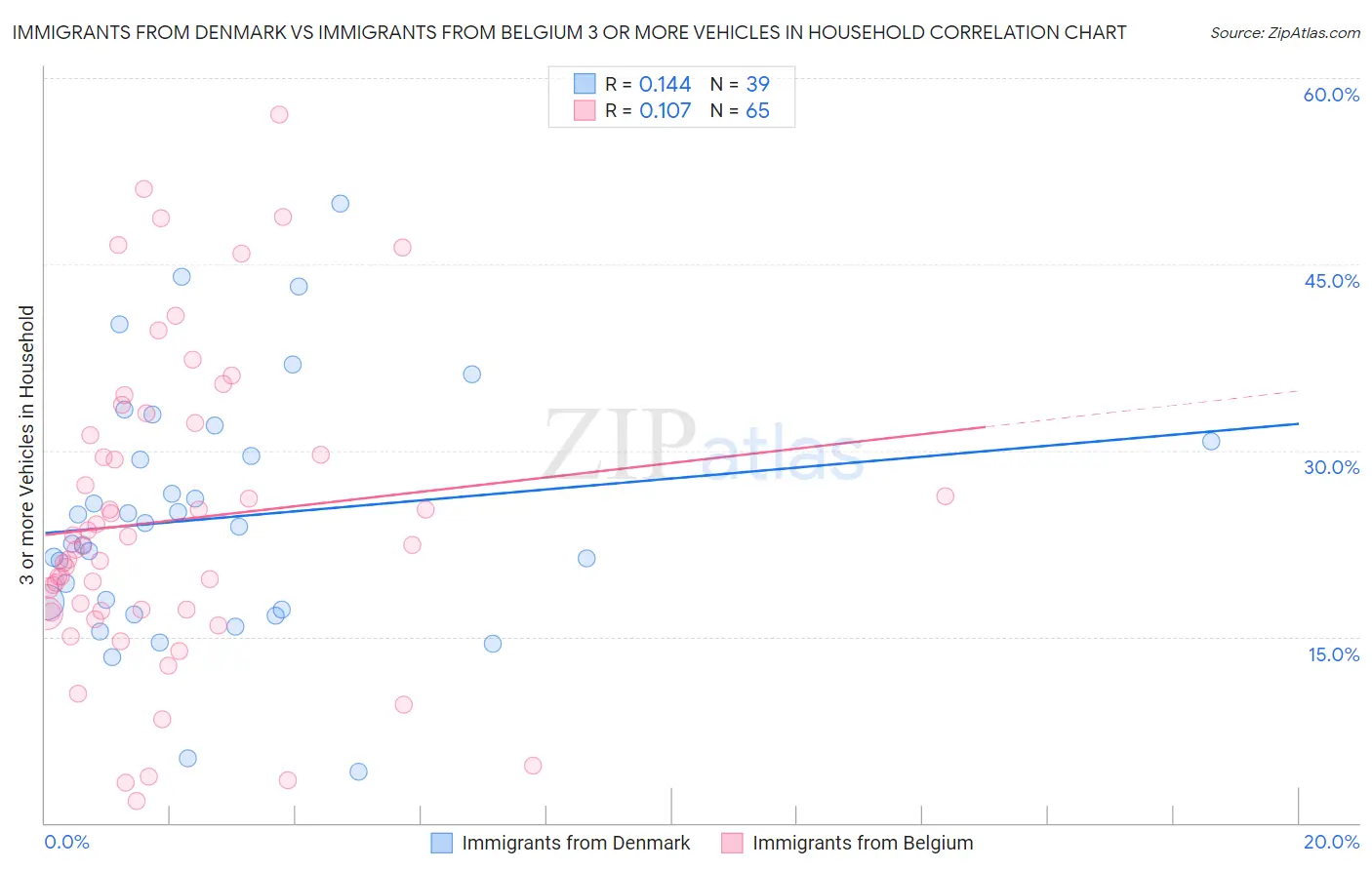 Immigrants from Denmark vs Immigrants from Belgium 3 or more Vehicles in Household