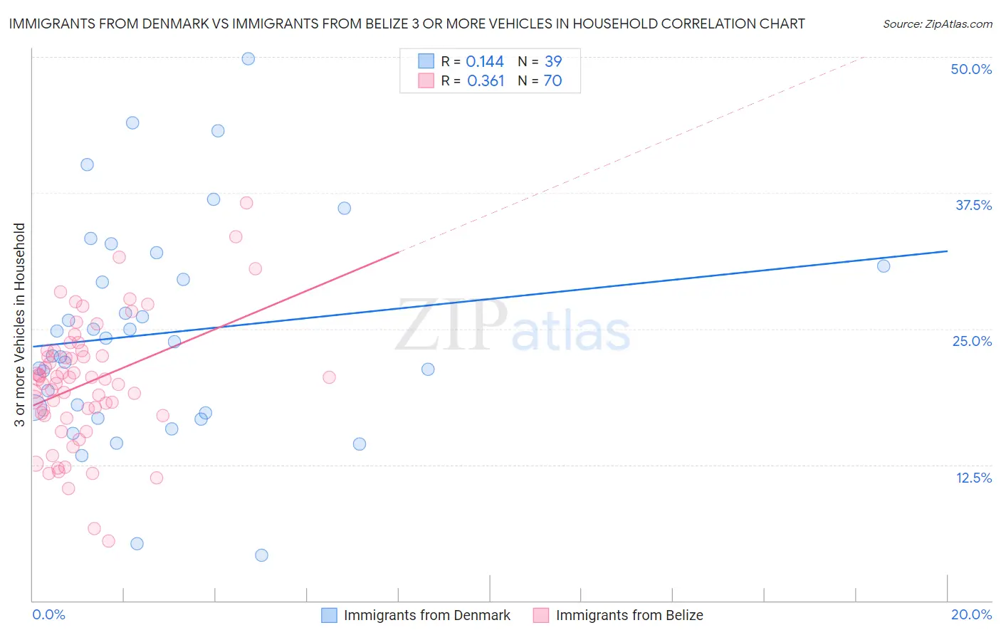 Immigrants from Denmark vs Immigrants from Belize 3 or more Vehicles in Household