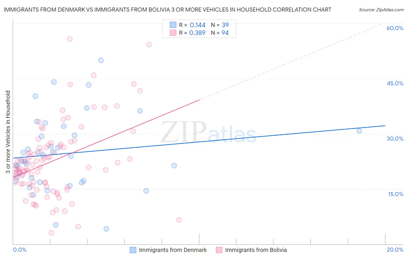 Immigrants from Denmark vs Immigrants from Bolivia 3 or more Vehicles in Household