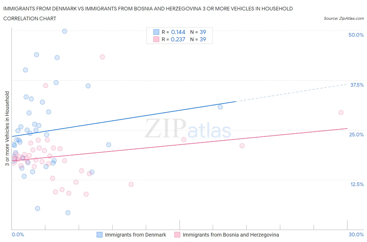 Immigrants from Denmark vs Immigrants from Bosnia and Herzegovina 3 or more Vehicles in Household