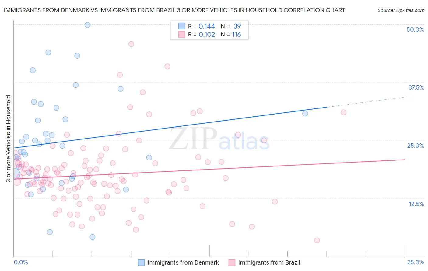 Immigrants from Denmark vs Immigrants from Brazil 3 or more Vehicles in Household