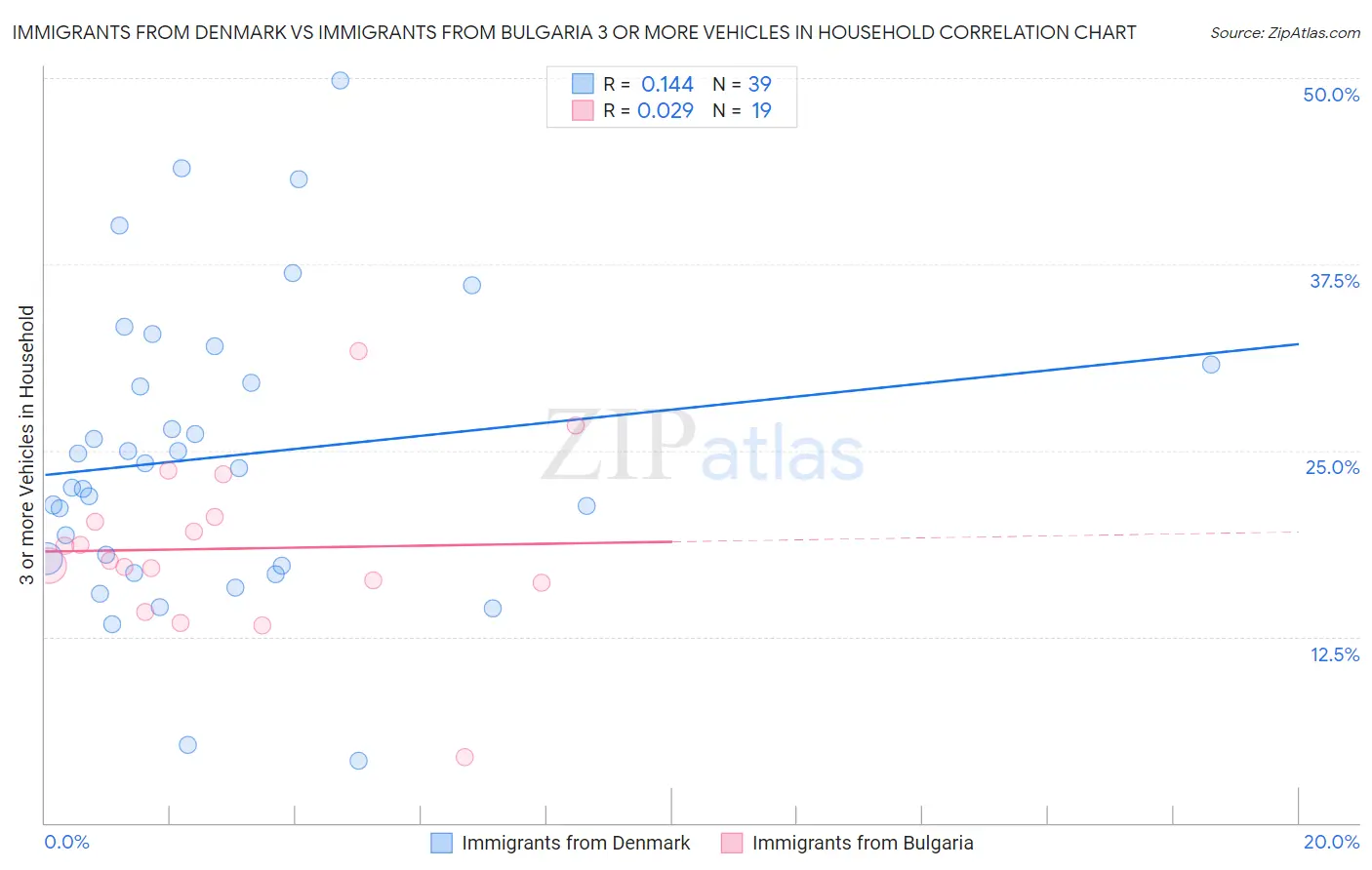Immigrants from Denmark vs Immigrants from Bulgaria 3 or more Vehicles in Household