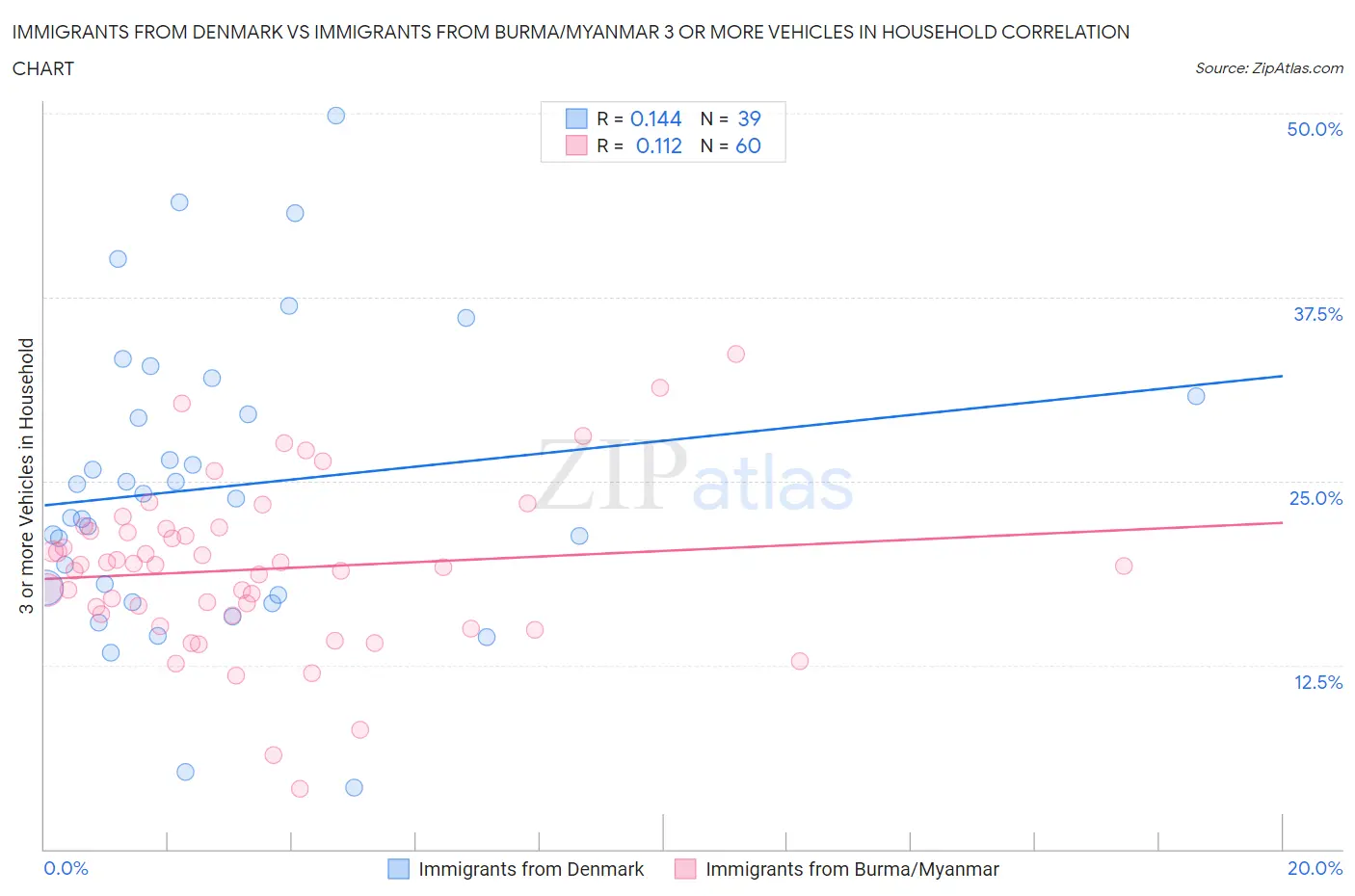Immigrants from Denmark vs Immigrants from Burma/Myanmar 3 or more Vehicles in Household