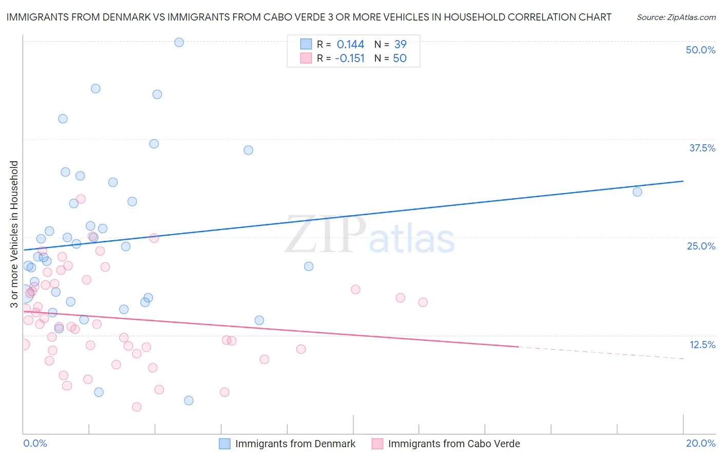 Immigrants from Denmark vs Immigrants from Cabo Verde 3 or more Vehicles in Household