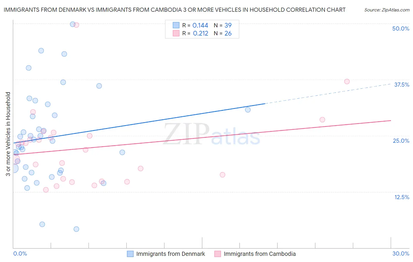 Immigrants from Denmark vs Immigrants from Cambodia 3 or more Vehicles in Household