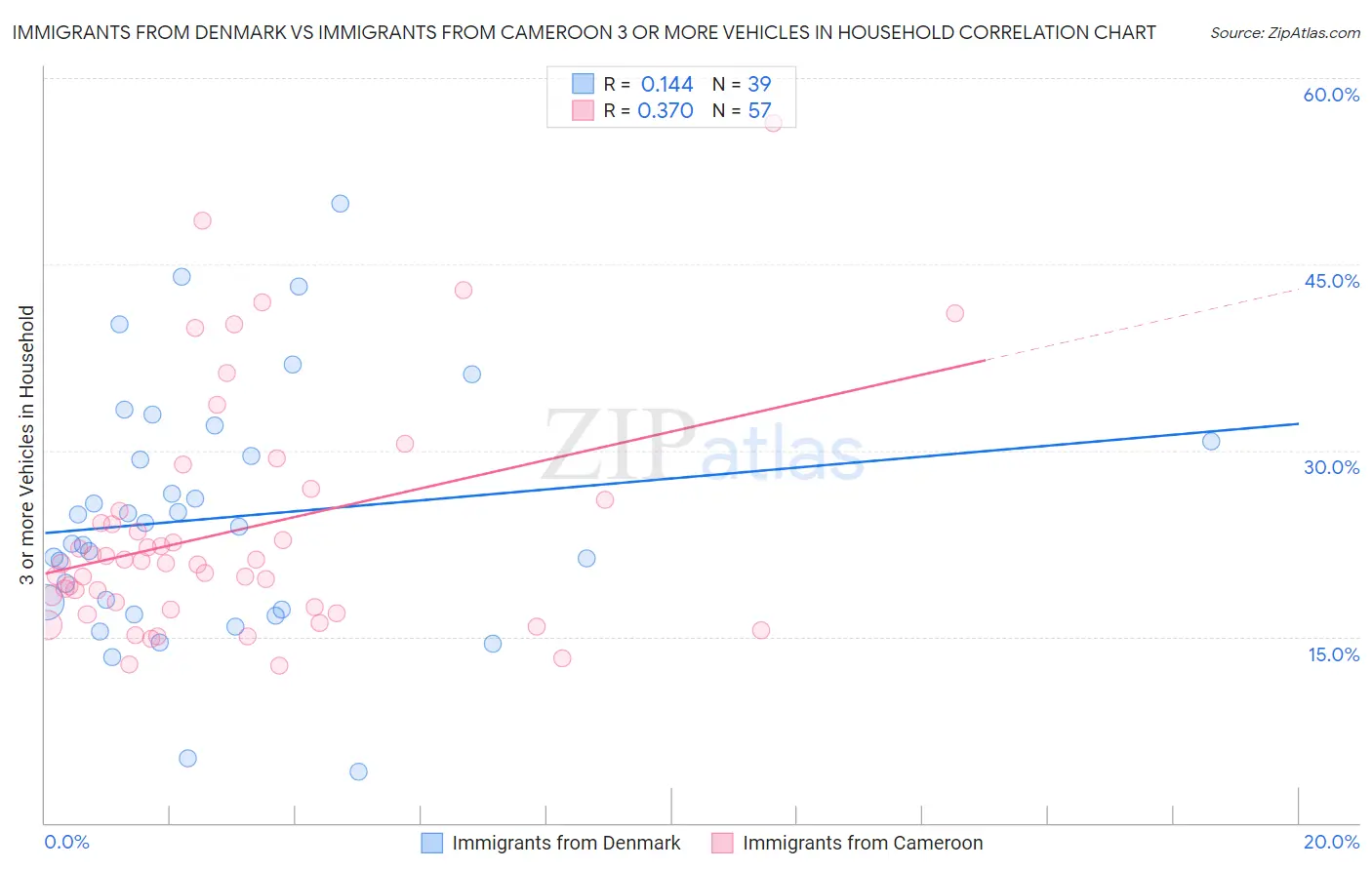 Immigrants from Denmark vs Immigrants from Cameroon 3 or more Vehicles in Household
