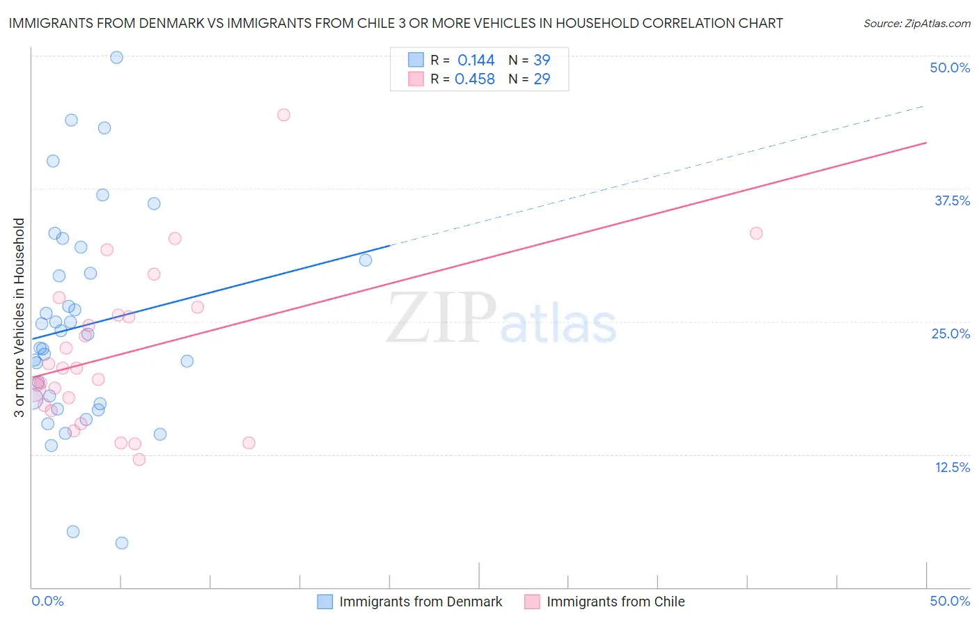 Immigrants from Denmark vs Immigrants from Chile 3 or more Vehicles in Household