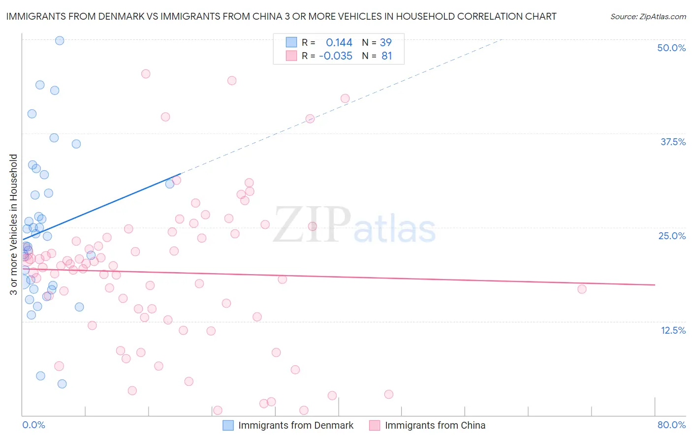 Immigrants from Denmark vs Immigrants from China 3 or more Vehicles in Household