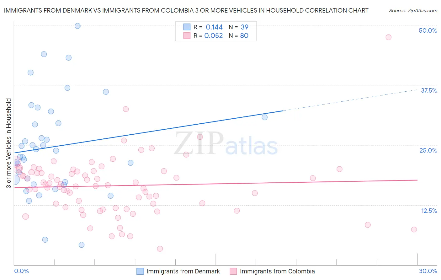 Immigrants from Denmark vs Immigrants from Colombia 3 or more Vehicles in Household