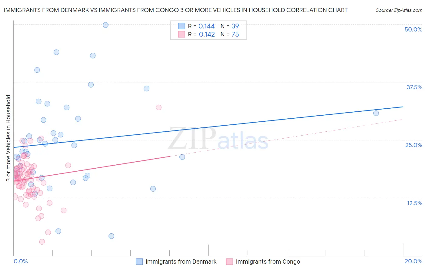 Immigrants from Denmark vs Immigrants from Congo 3 or more Vehicles in Household
