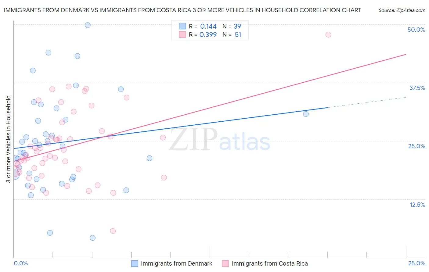 Immigrants from Denmark vs Immigrants from Costa Rica 3 or more Vehicles in Household