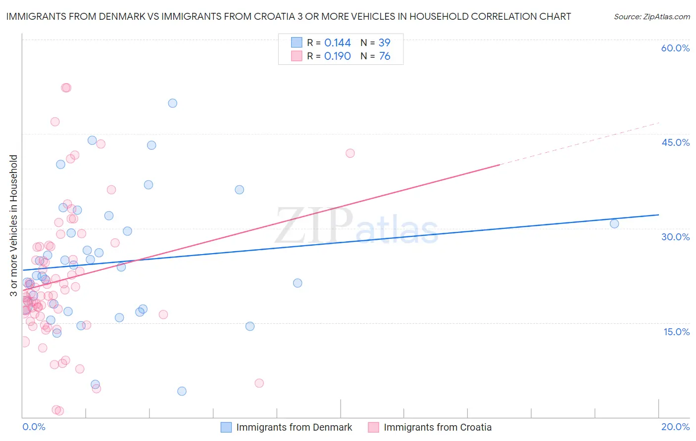 Immigrants from Denmark vs Immigrants from Croatia 3 or more Vehicles in Household