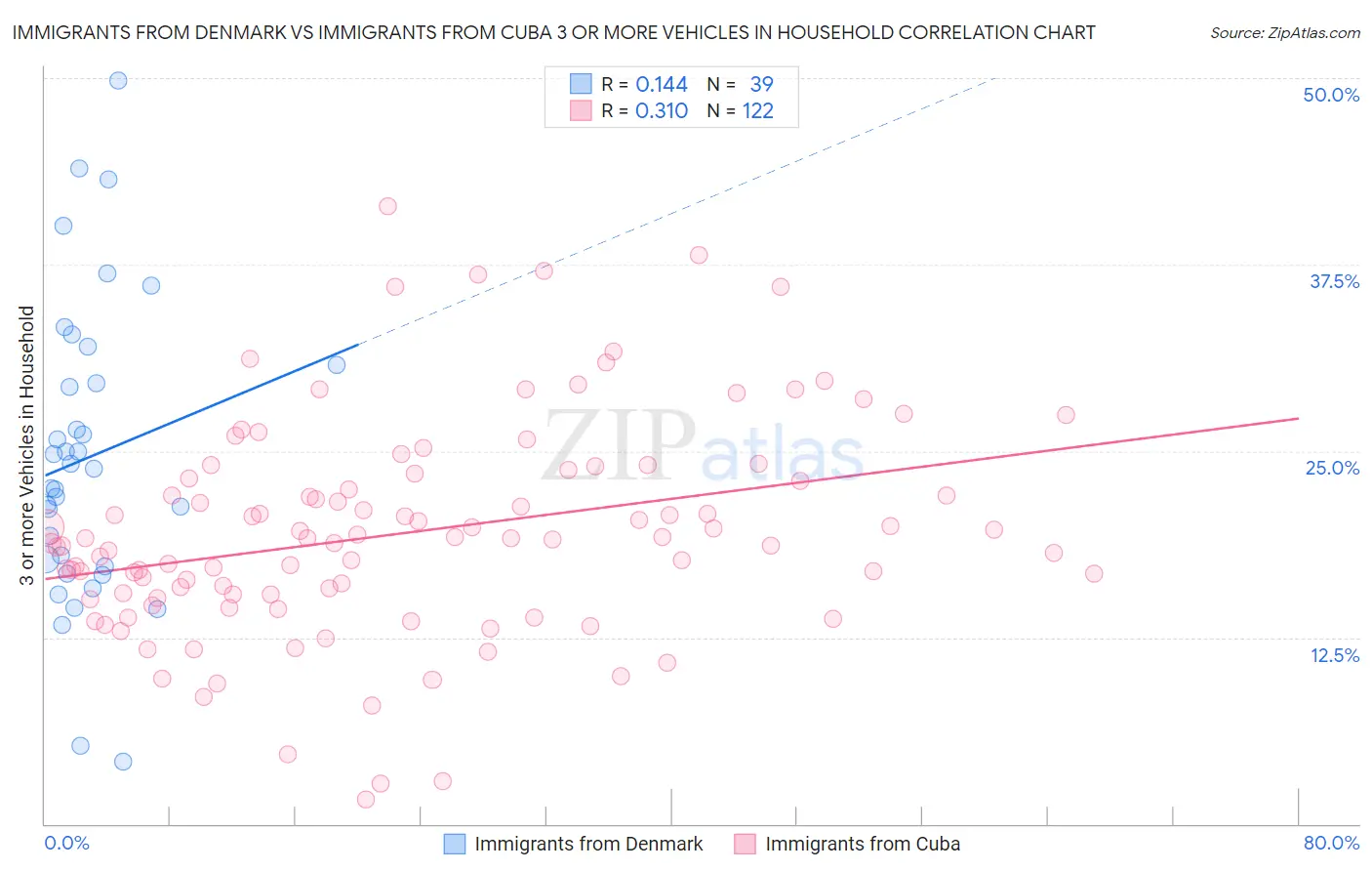 Immigrants from Denmark vs Immigrants from Cuba 3 or more Vehicles in Household