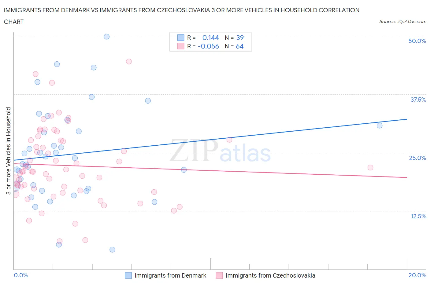 Immigrants from Denmark vs Immigrants from Czechoslovakia 3 or more Vehicles in Household