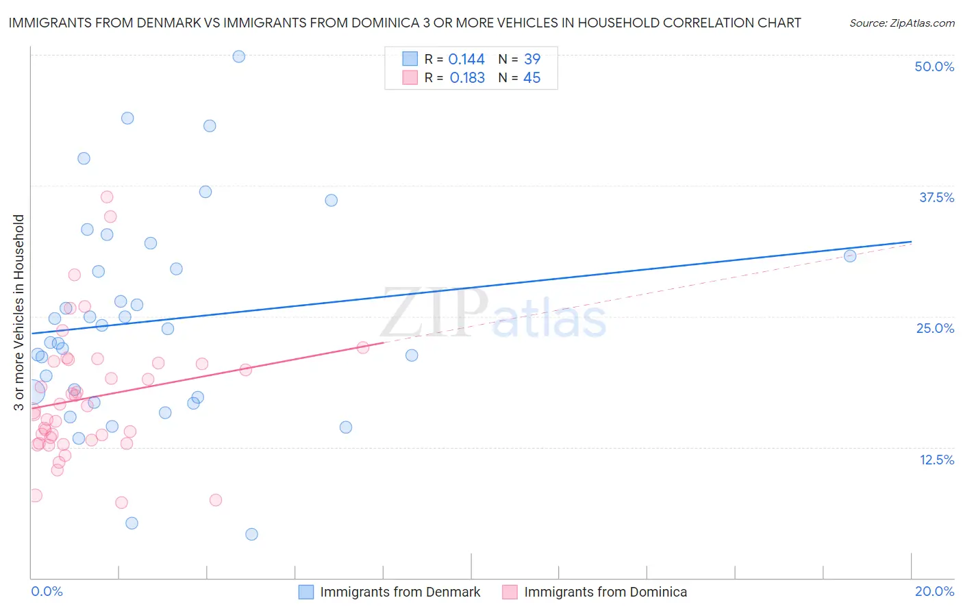 Immigrants from Denmark vs Immigrants from Dominica 3 or more Vehicles in Household