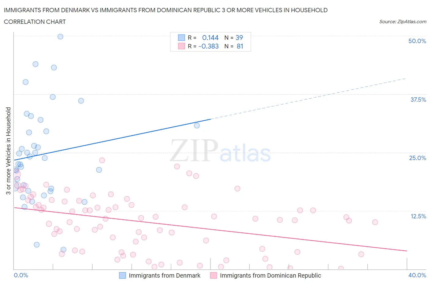 Immigrants from Denmark vs Immigrants from Dominican Republic 3 or more Vehicles in Household