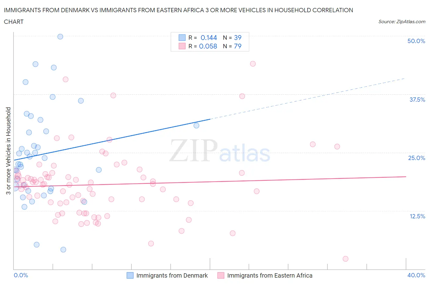 Immigrants from Denmark vs Immigrants from Eastern Africa 3 or more Vehicles in Household