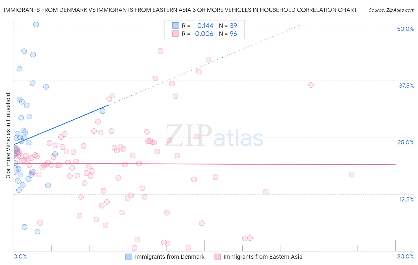 Immigrants from Denmark vs Immigrants from Eastern Asia 3 or more Vehicles in Household