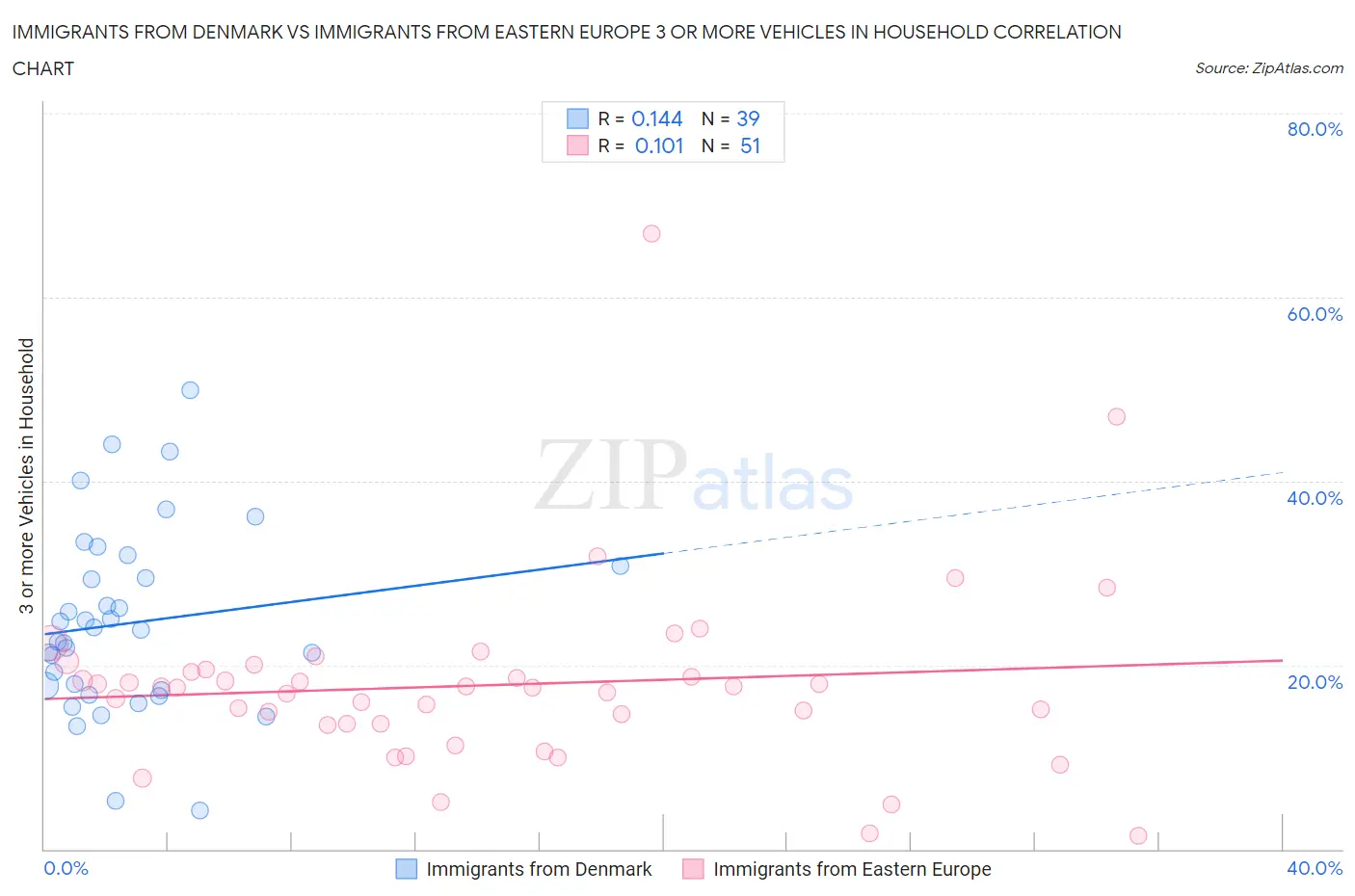 Immigrants from Denmark vs Immigrants from Eastern Europe 3 or more Vehicles in Household