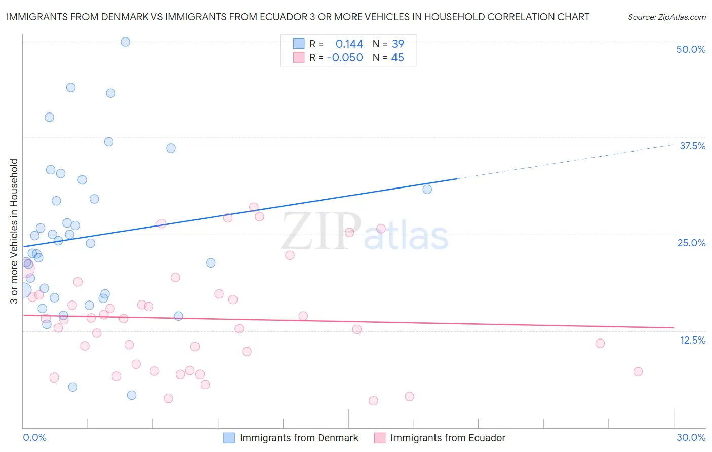 Immigrants from Denmark vs Immigrants from Ecuador 3 or more Vehicles in Household