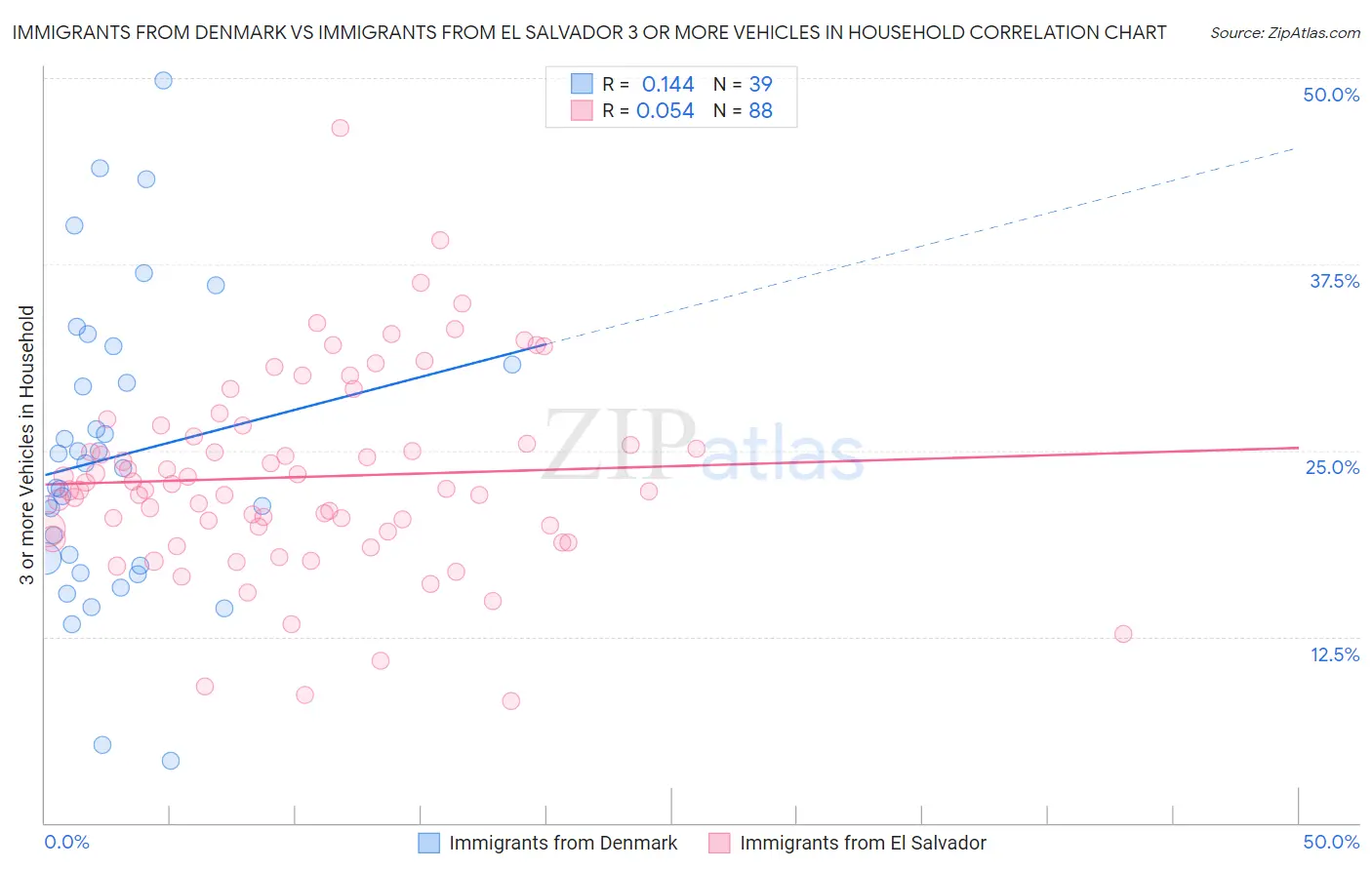 Immigrants from Denmark vs Immigrants from El Salvador 3 or more Vehicles in Household