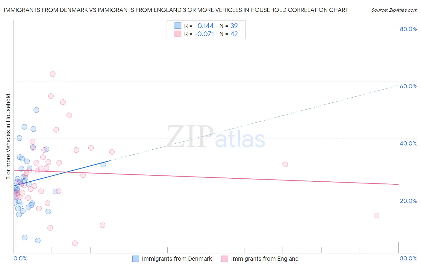 Immigrants from Denmark vs Immigrants from England 3 or more Vehicles in Household