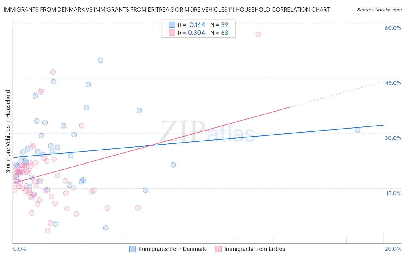 Immigrants from Denmark vs Immigrants from Eritrea 3 or more Vehicles in Household