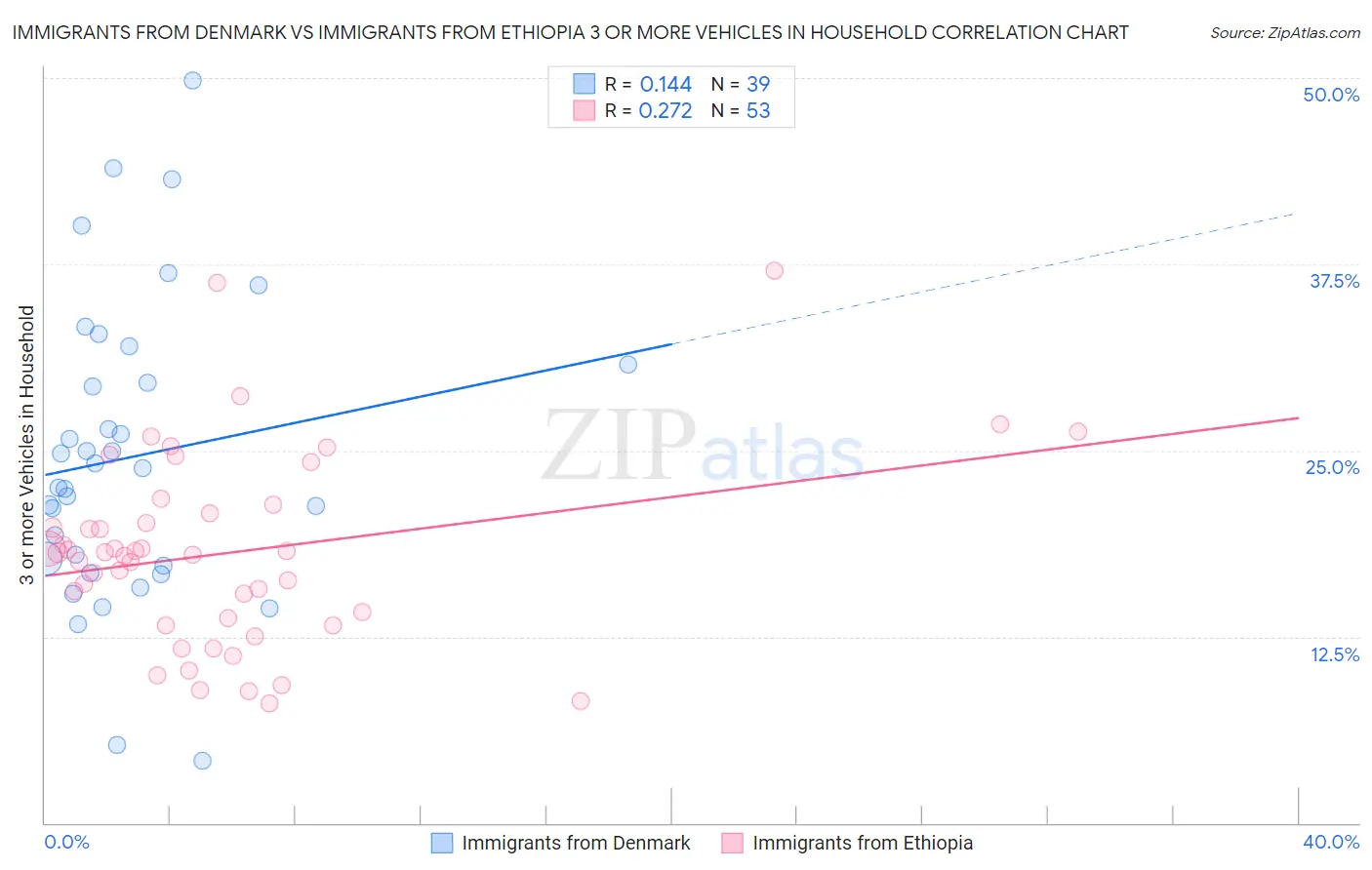 Immigrants from Denmark vs Immigrants from Ethiopia 3 or more Vehicles in Household