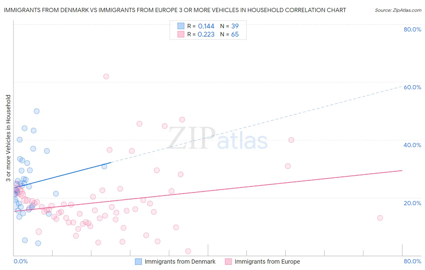 Immigrants from Denmark vs Immigrants from Europe 3 or more Vehicles in Household