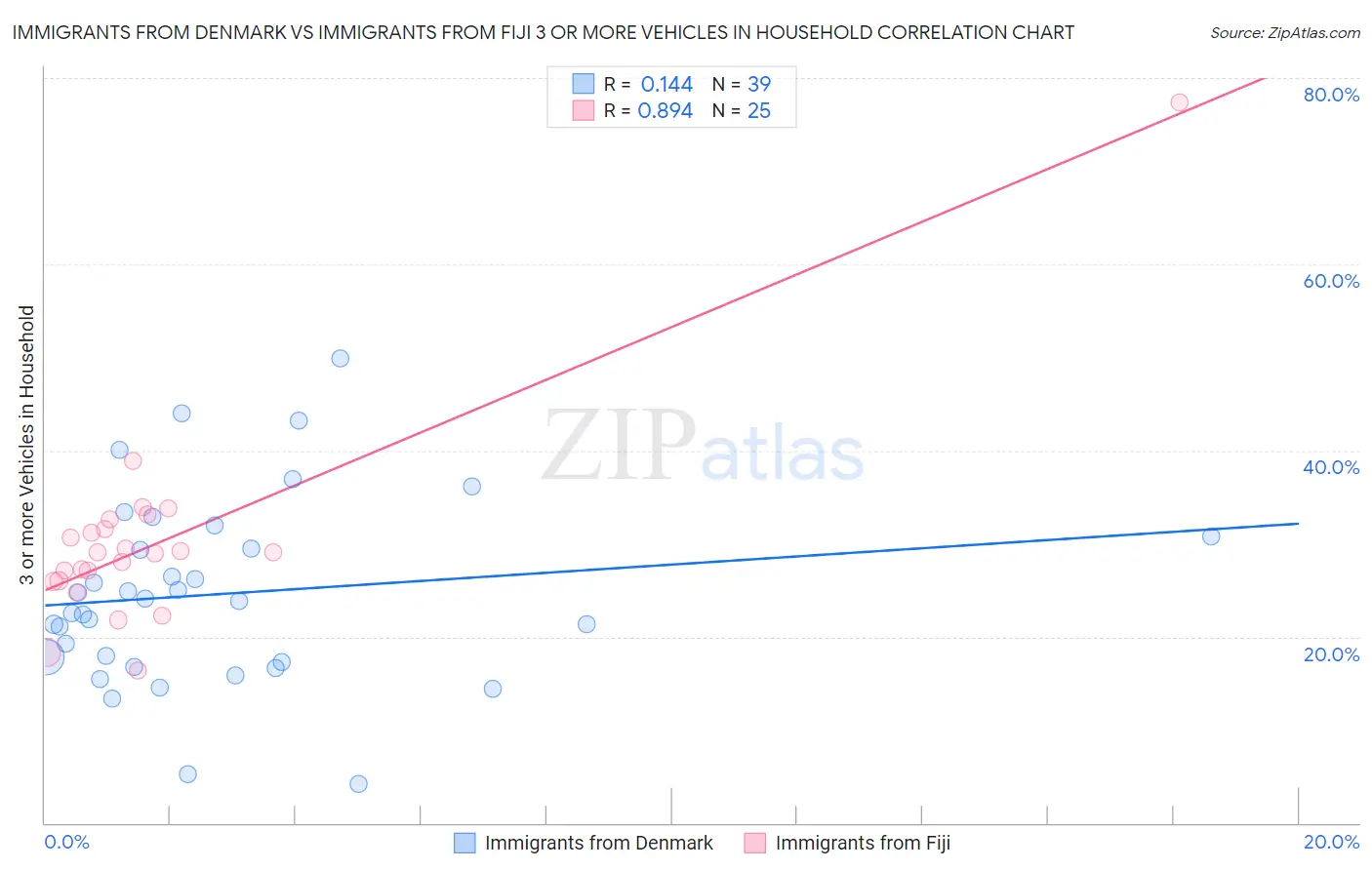 Immigrants from Denmark vs Immigrants from Fiji 3 or more Vehicles in Household