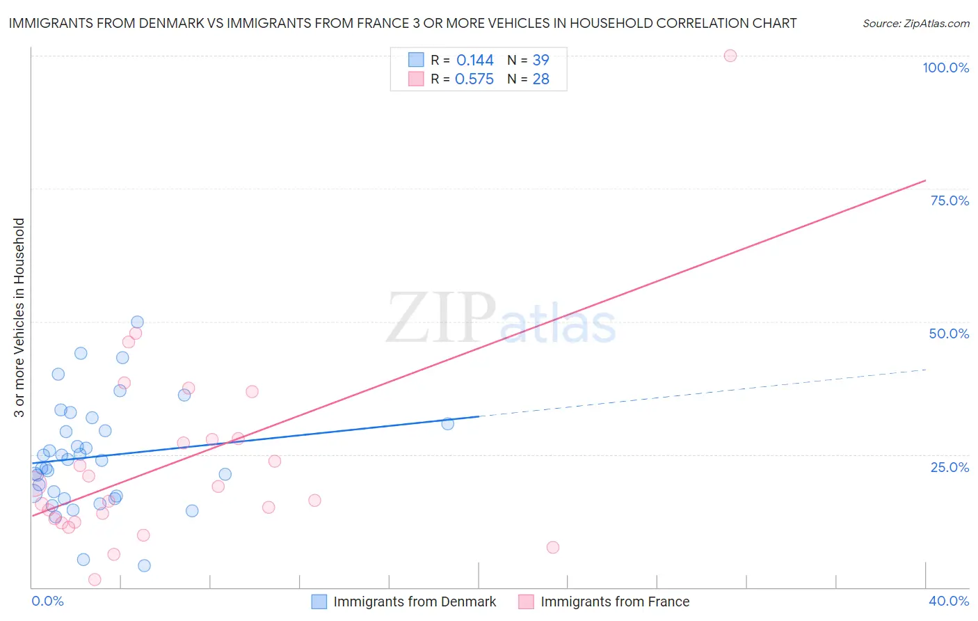 Immigrants from Denmark vs Immigrants from France 3 or more Vehicles in Household