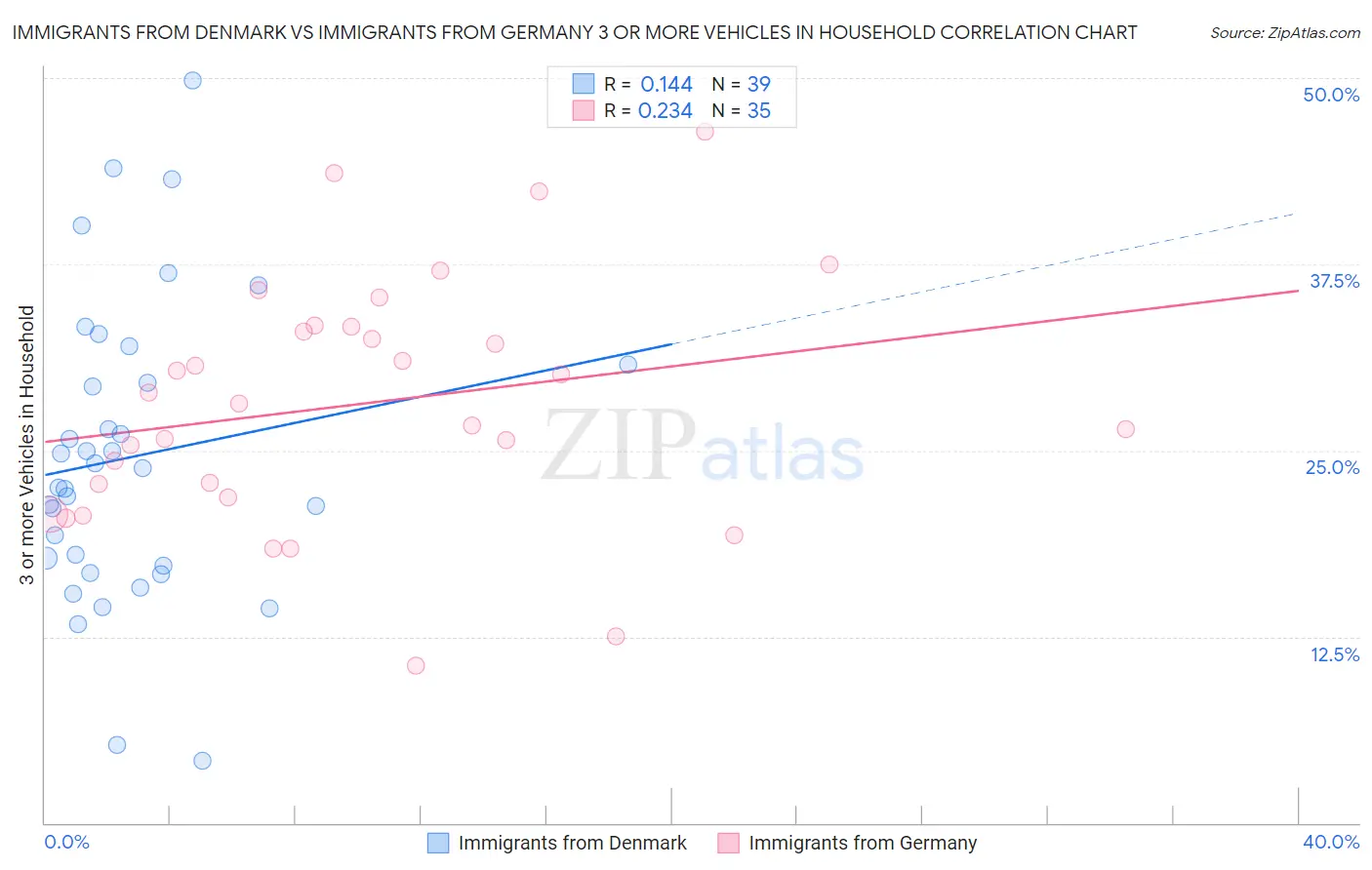 Immigrants from Denmark vs Immigrants from Germany 3 or more Vehicles in Household