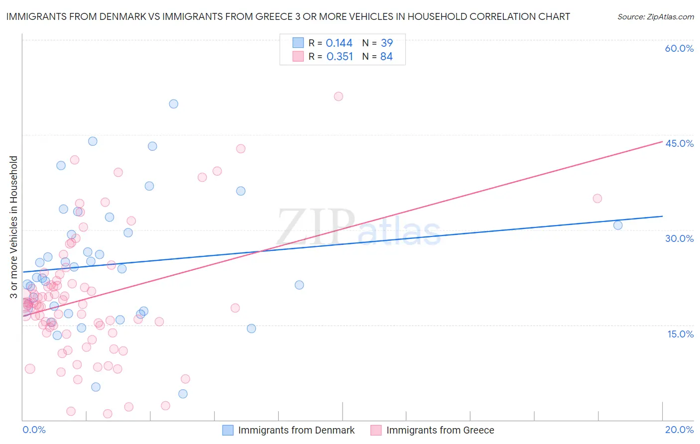 Immigrants from Denmark vs Immigrants from Greece 3 or more Vehicles in Household