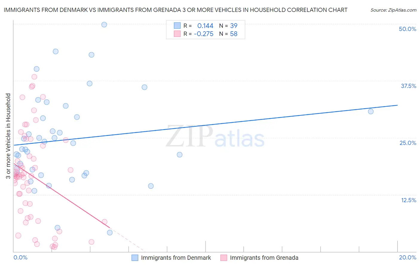 Immigrants from Denmark vs Immigrants from Grenada 3 or more Vehicles in Household