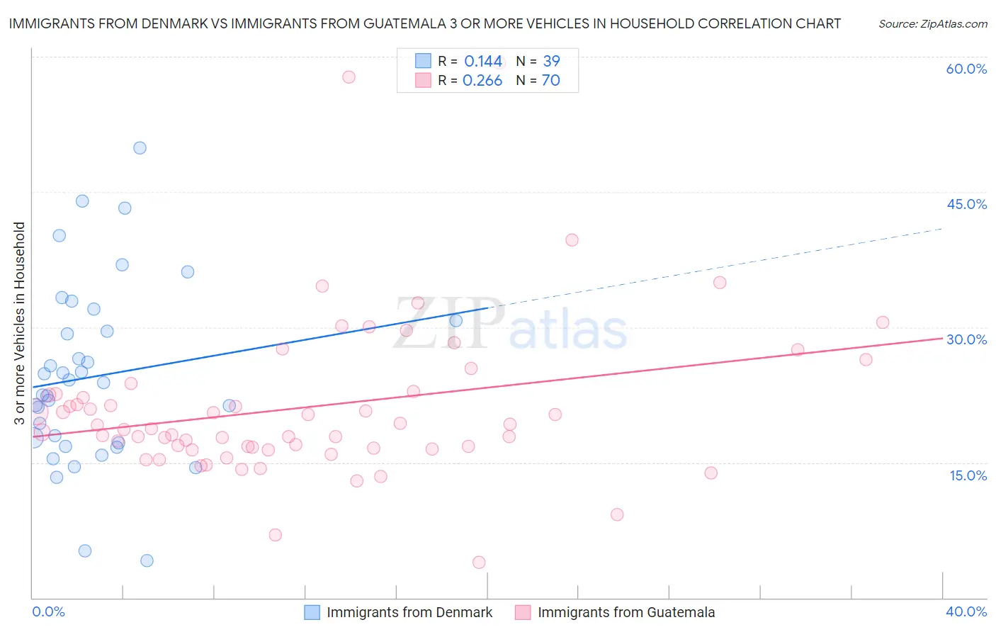 Immigrants from Denmark vs Immigrants from Guatemala 3 or more Vehicles in Household