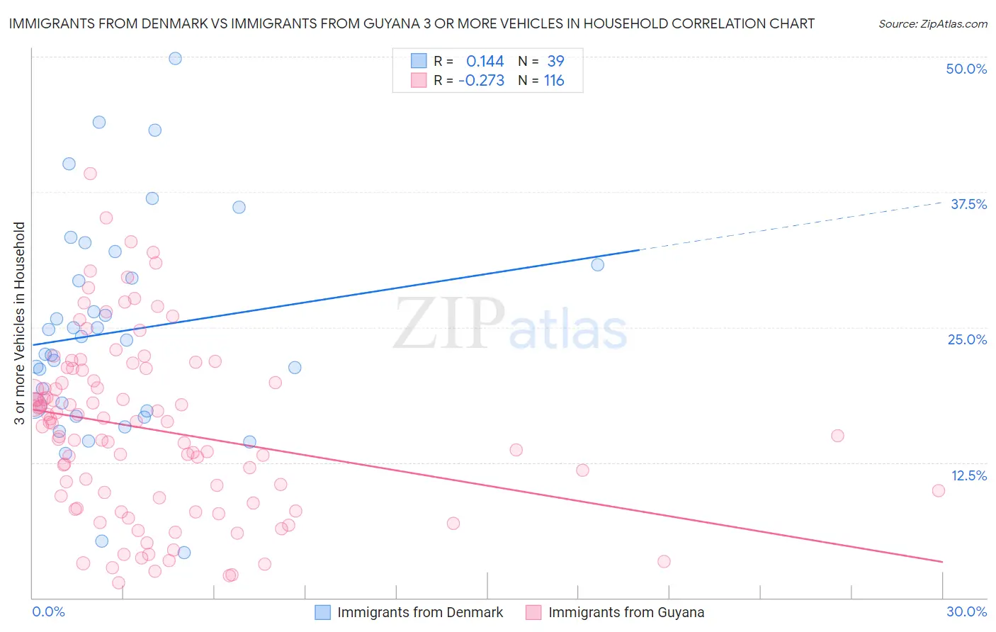 Immigrants from Denmark vs Immigrants from Guyana 3 or more Vehicles in Household