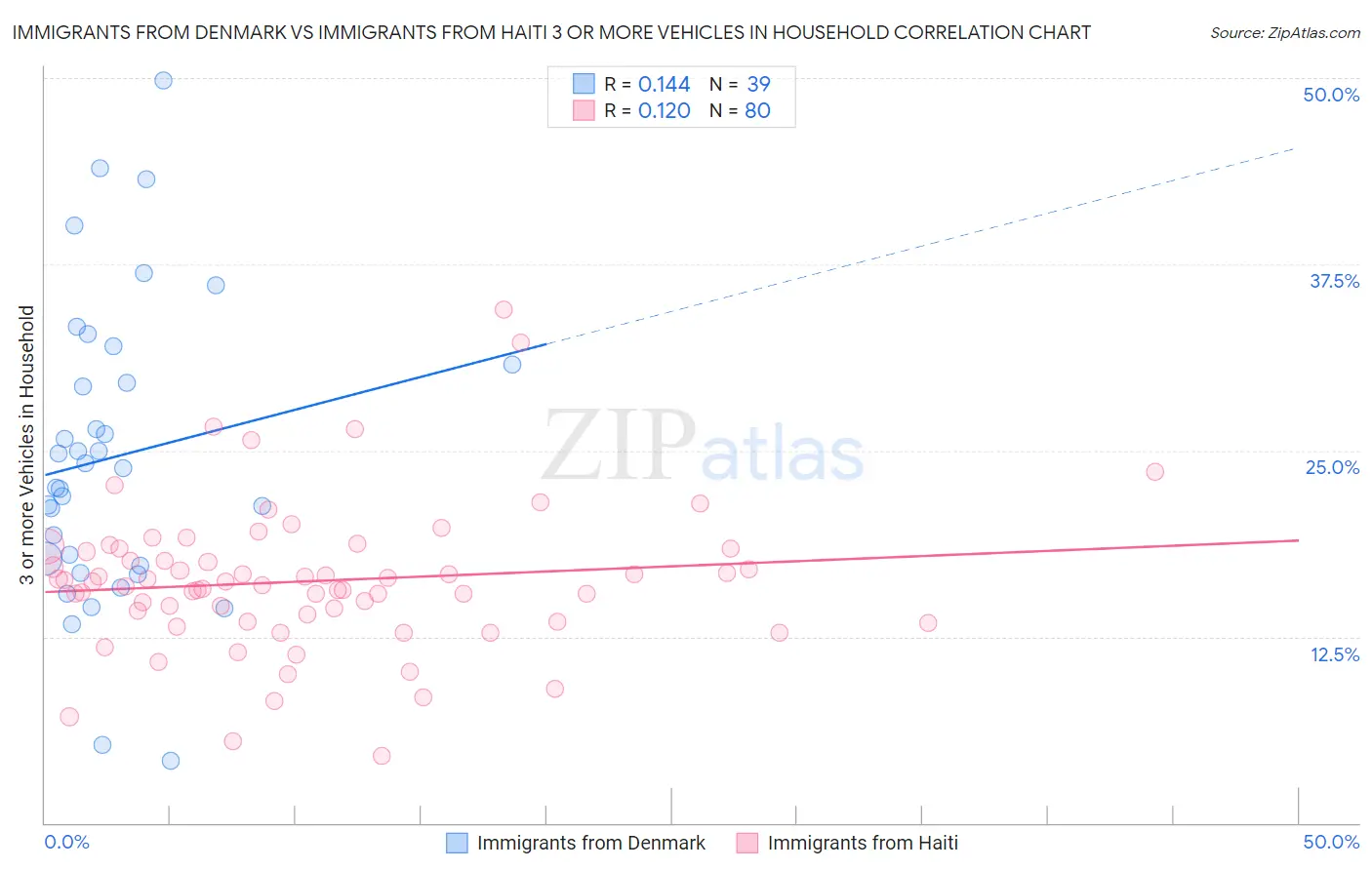 Immigrants from Denmark vs Immigrants from Haiti 3 or more Vehicles in Household