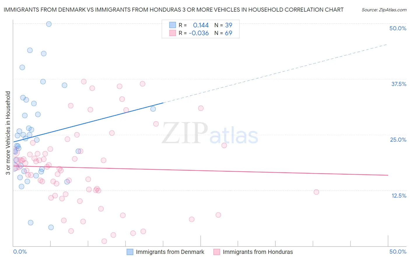 Immigrants from Denmark vs Immigrants from Honduras 3 or more Vehicles in Household