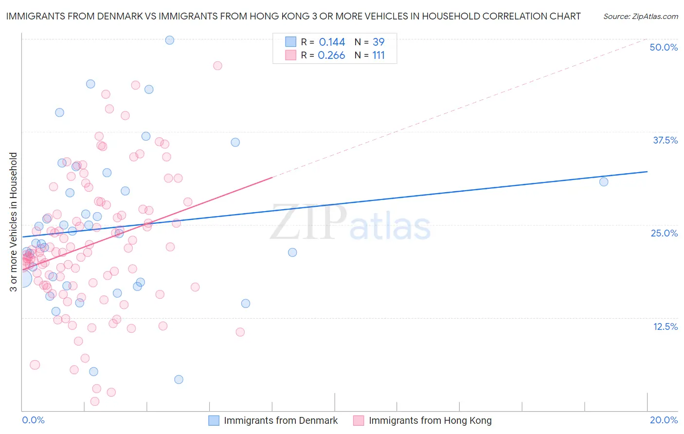 Immigrants from Denmark vs Immigrants from Hong Kong 3 or more Vehicles in Household