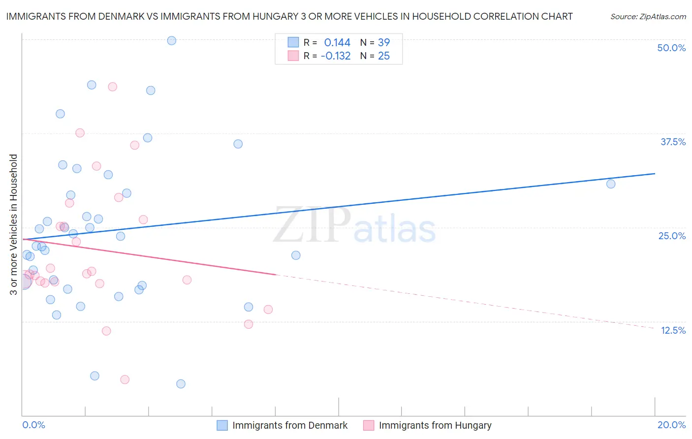 Immigrants from Denmark vs Immigrants from Hungary 3 or more Vehicles in Household