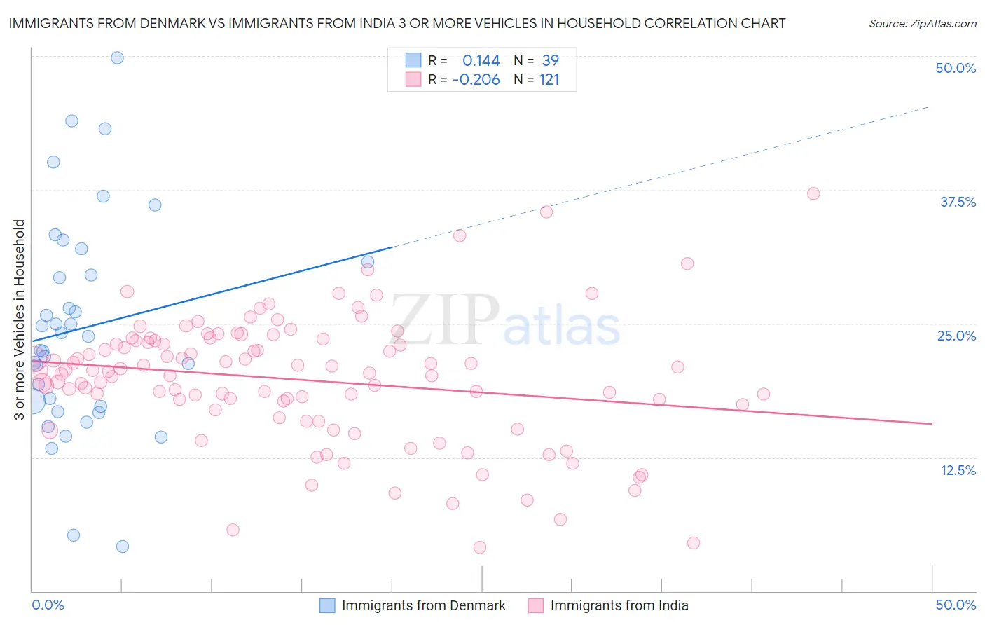 Immigrants from Denmark vs Immigrants from India 3 or more Vehicles in Household