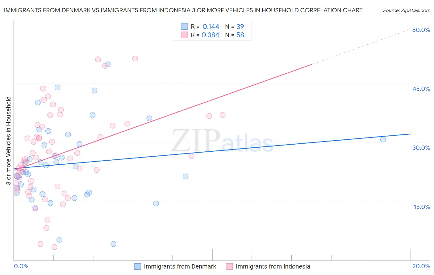 Immigrants from Denmark vs Immigrants from Indonesia 3 or more Vehicles in Household