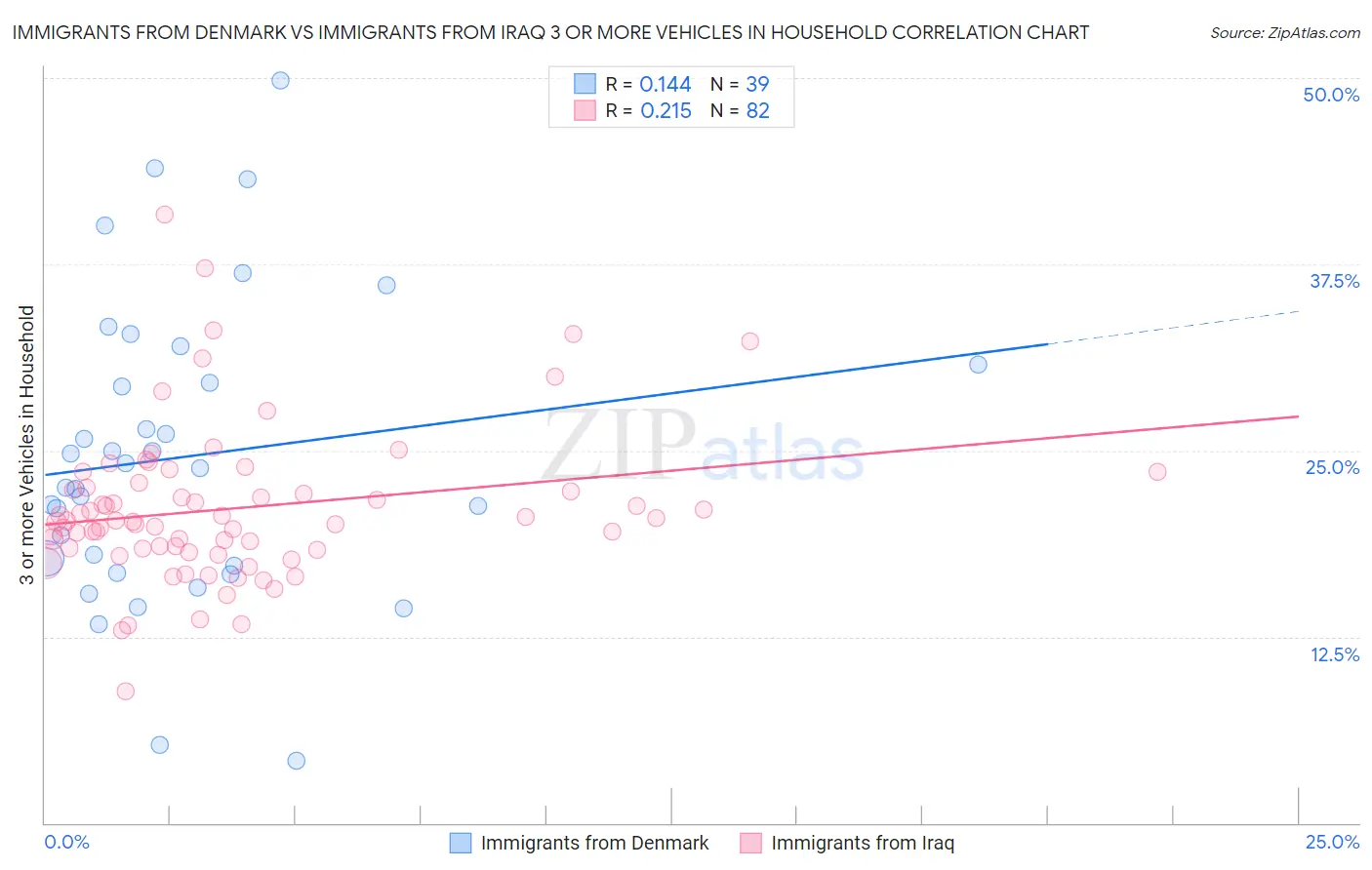 Immigrants from Denmark vs Immigrants from Iraq 3 or more Vehicles in Household