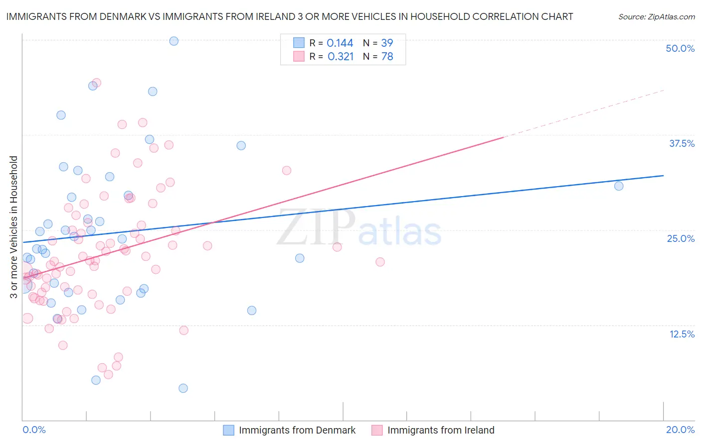 Immigrants from Denmark vs Immigrants from Ireland 3 or more Vehicles in Household