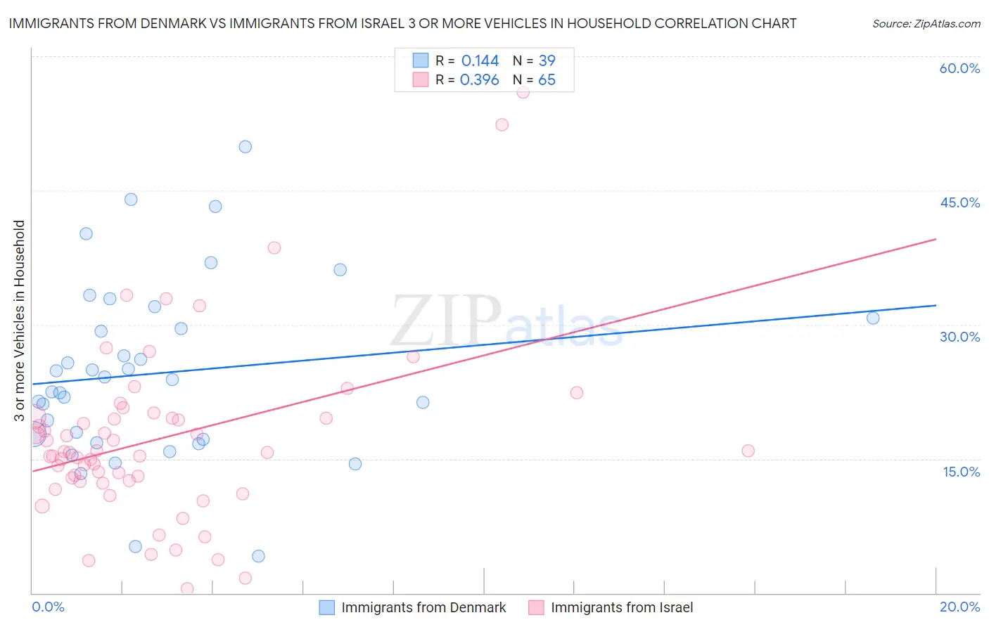 Immigrants from Denmark vs Immigrants from Israel 3 or more Vehicles in Household