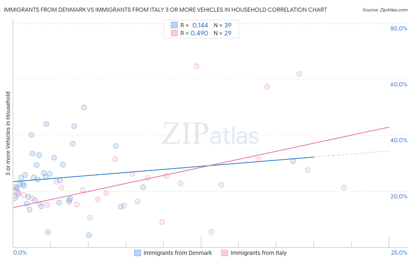 Immigrants from Denmark vs Immigrants from Italy 3 or more Vehicles in Household