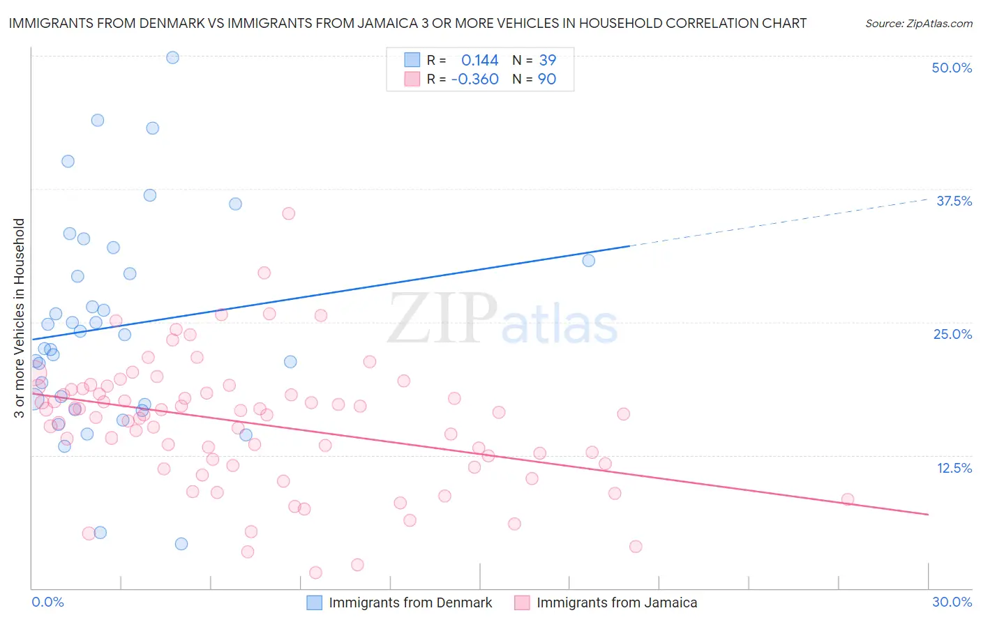 Immigrants from Denmark vs Immigrants from Jamaica 3 or more Vehicles in Household