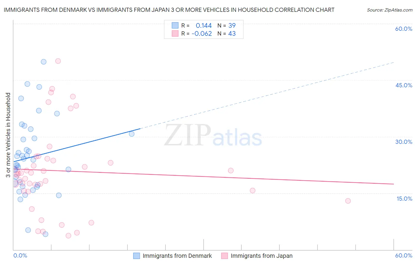 Immigrants from Denmark vs Immigrants from Japan 3 or more Vehicles in Household